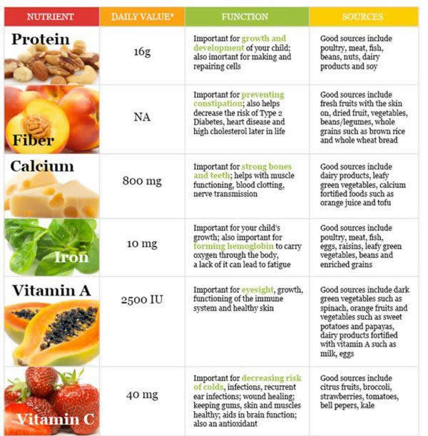 Protein, Fiber, Calcium, Iron, Vitamin A, Vitamin C, Vitamin D
