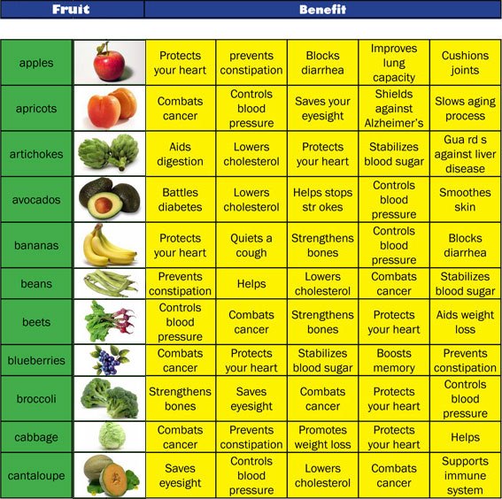 Fruits are good for heart & Health ,Healthy Eating Tips, Protect Heart, Prevent Cancer, Strengthen Bones, Control Blood Pressure