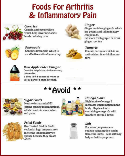 Food for Arthritis & Inflammatory pain