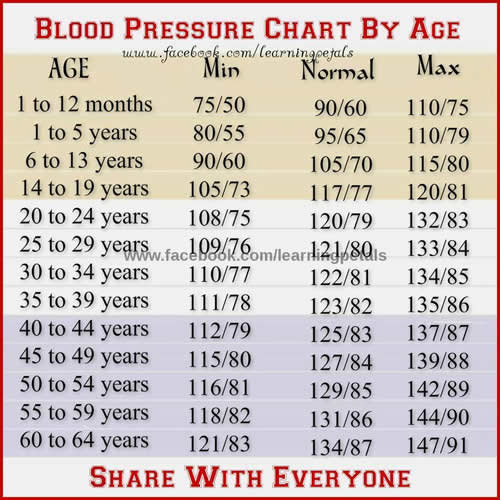 Blood Pressure Chart By Age And Height Ovasghell